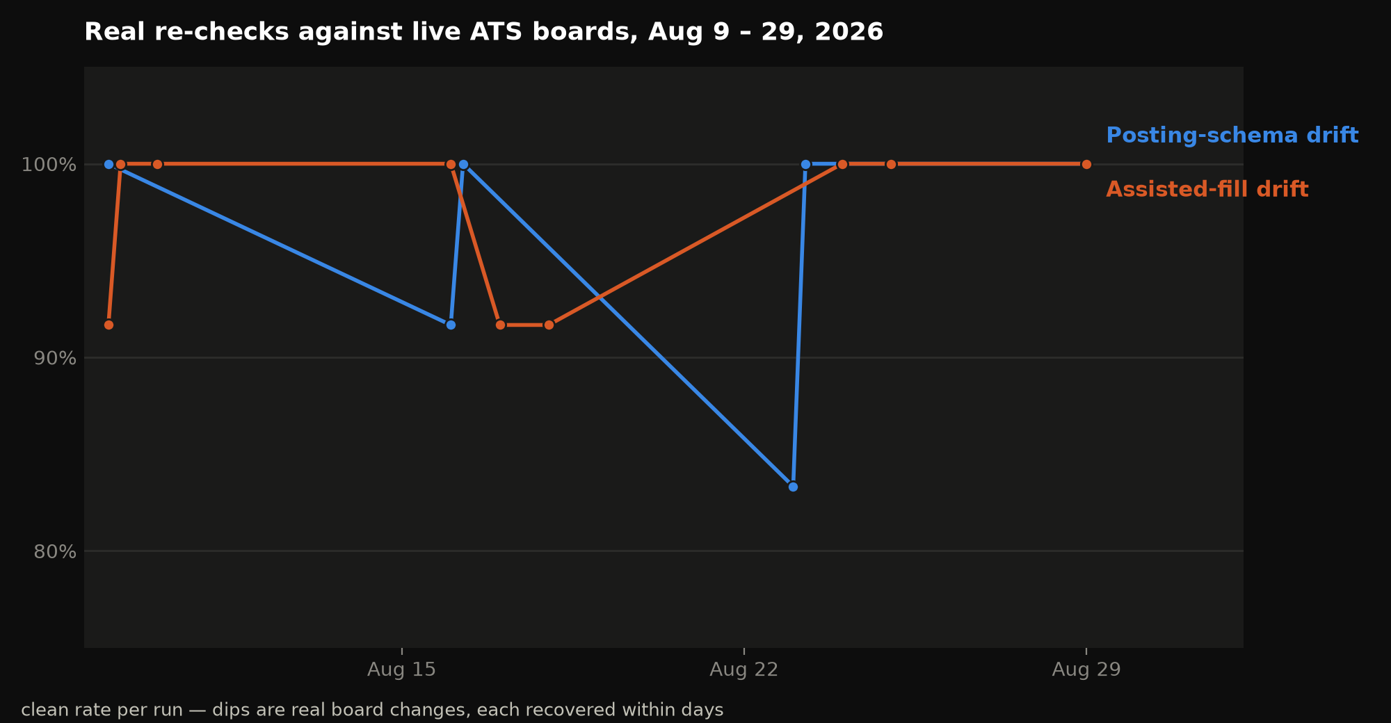Line chart of posting-schema drift and assisted-fill drift clean rates across live ATS boards, August 9–29, 2026, showing real dips and recoveries