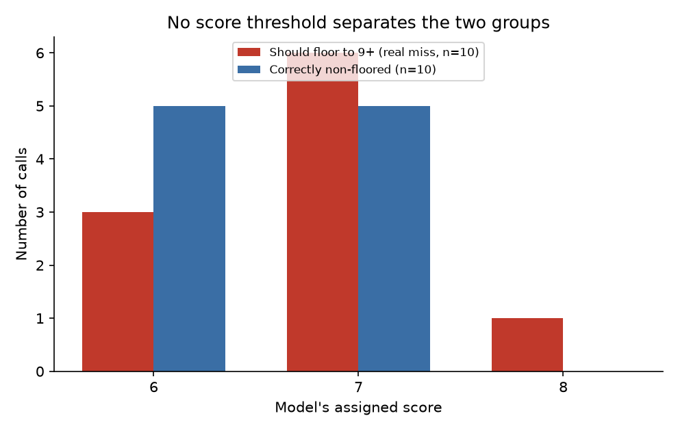 Grouped bar chart showing the score distribution of chase calls that should have floored to 9 or above (3 at score 6, 6 at score 7, 1 at score 8) almost completely overlapping the distribution of correctly non-floored calls (5 at score 6, 5 at score 7)