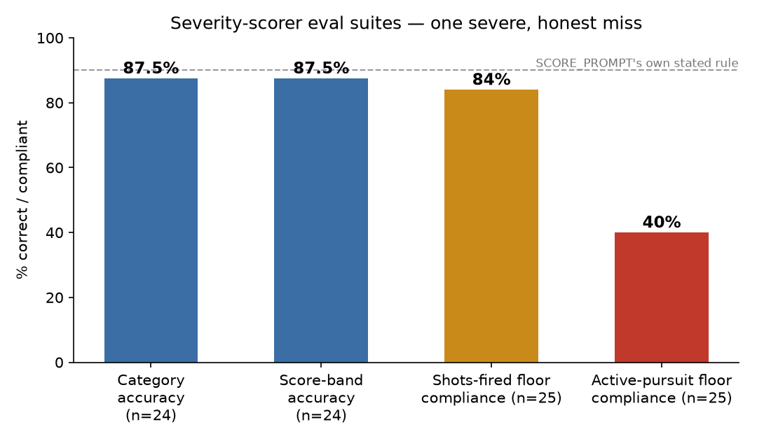 Bar chart of four severity-scorer eval suites: category accuracy 87.5%, score-band accuracy 87.5%, shots-fired floor compliance 84%, and active-pursuit floor compliance 40%, with a dashed reference line at the scoring prompt's own stated 90%+ rule