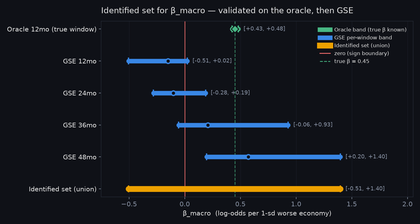 Identified set for the macro effect — oracle coverage band, four Freddie Mac per-window bands, and their union straddling zero