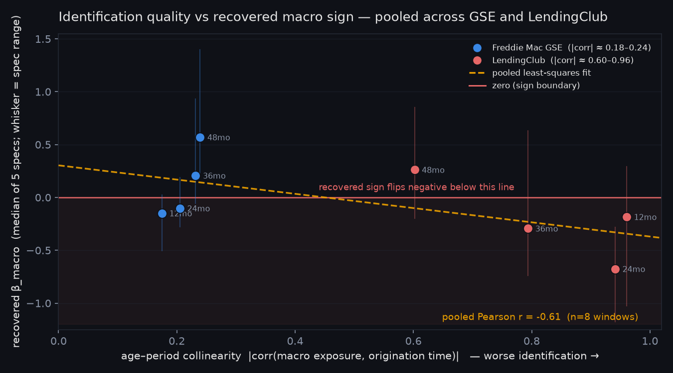 Identification quality vs. recovered macro sign across both real datasets
