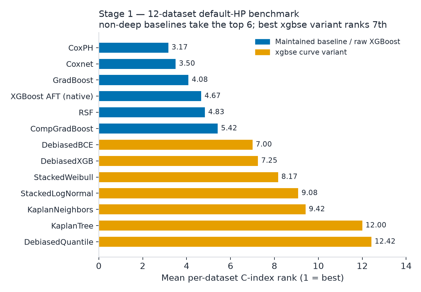 Stage 1 mean rank across 12 datasets — classical baselines and raw XGBoost AFT sweep the top six spots; the best xgbse variant ranks 7th of 13