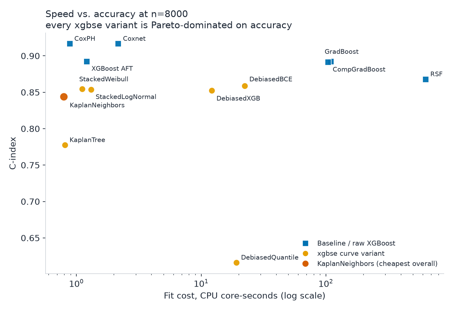 Speed vs accuracy at n=8000 — every xgbse survival-curve variant is Pareto-dominated on accuracy; its real edge is fit cost, not peak discrimination