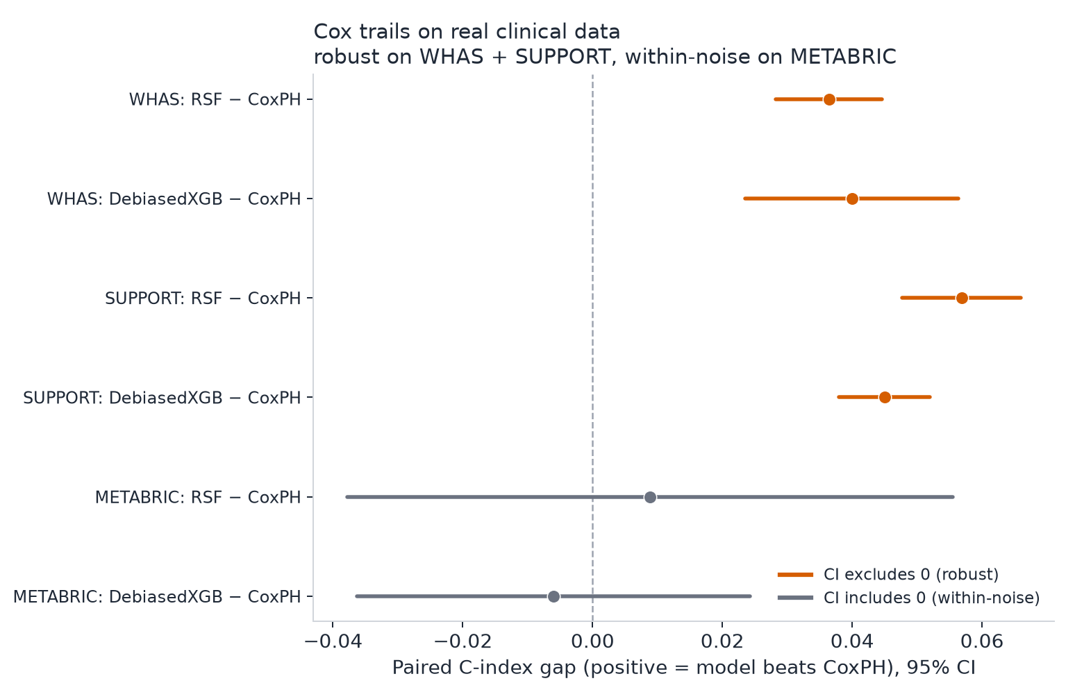 Real-data significance forest plot — paired 95% confidence intervals on fold-level differences across WHAS, METABRIC, and SUPPORT